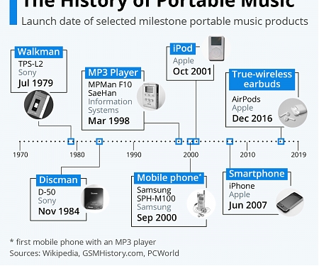 The History of Portable Music