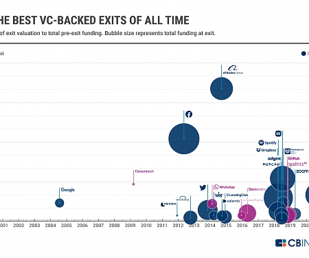 45 of The Best VC Bets Of All Time And What We Can Learn From Them