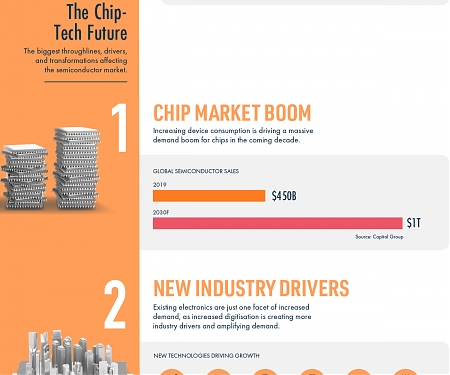 (Infographic) How to Invest in the Booming Chip-Tech Industry