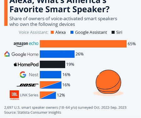 Alexa, What's America's Favorite Smart Speaker ?