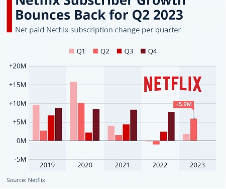 Netflix Subscriber Growth Bounces Back for Q2 2023