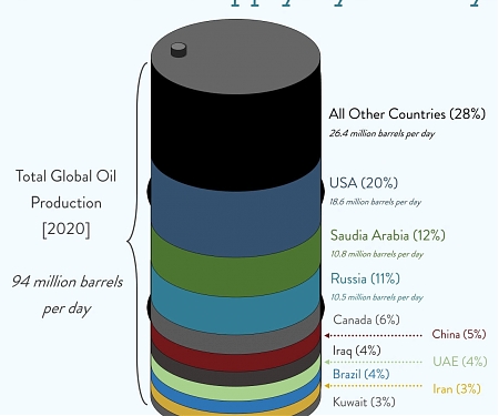 Global Oil Supply By Country