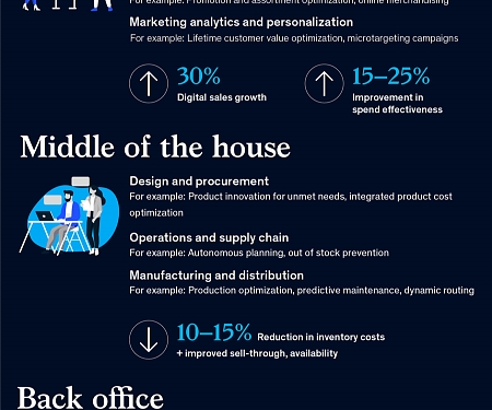 (Infographic) Unlocking Digital and Analytics at Scale for Consumer Goods