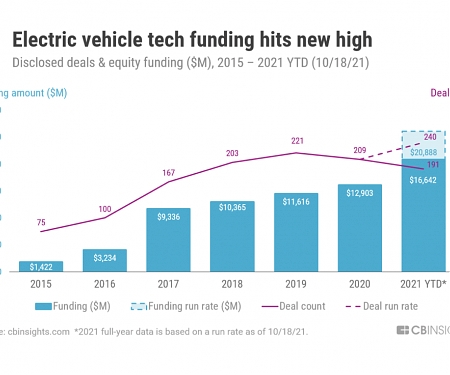 Electric Vehicle Tech Funding Has Hit a Record-High $16.6B in 2021 YTD