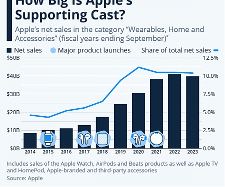 How Big Is Apple's Supporting Cast ?