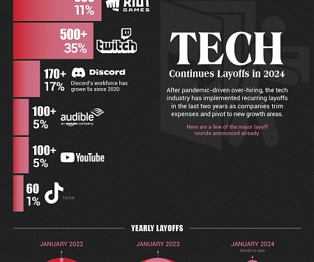 All the Major Tech Layoffs in 2024 So Far