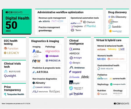 CB Insights - The Most Promising Digital Health Startups of 2024