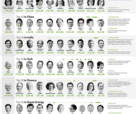 (Infographic) The Richest People in the World in 2022 - No.1 Elon Musk