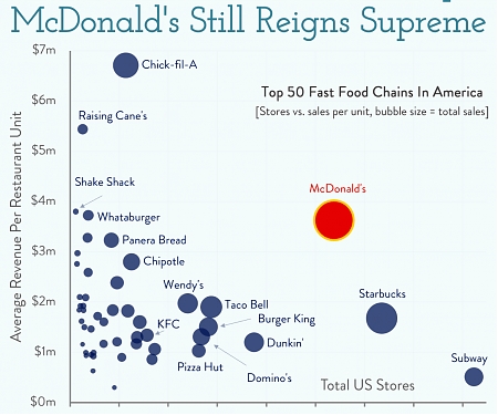 America's Fast Food Landscape : McDonald's Still Reigns Supreme