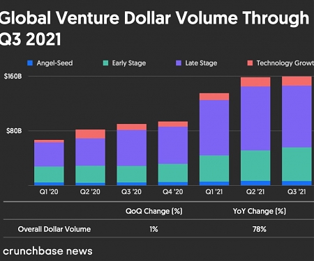 The Q3 2021 Global Venture Capital Report: Record Funding Trend Held Strong