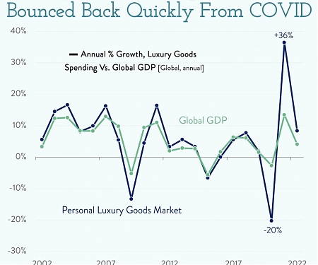 The Luxury Market Has Bounced Back Quickly From Covid