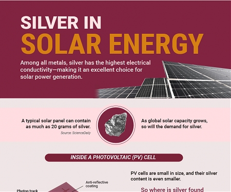 (Infographic) More Than Precious: Silver’s Role in the New Energy Era