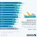 Appetite for International Travel Continues to Grow