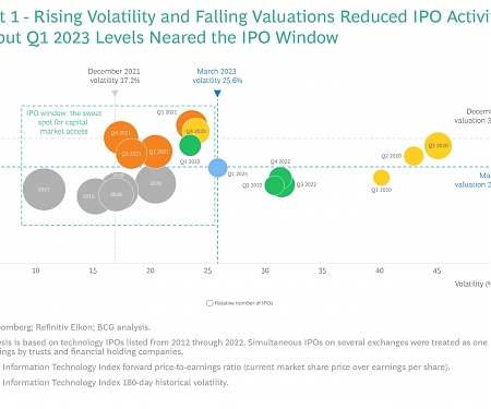 BCG - Tech Startups Should Prepare Now for the Next IPO Boom