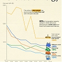 The Plummeting Cost of Renewable Energy