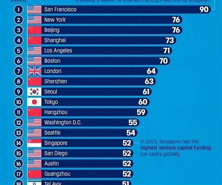 (Infographic) The Top Startup Cities Around the World