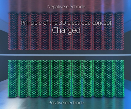 (Video) "World's Fastest Electrodes" Triple the Density of Lithium Batteries