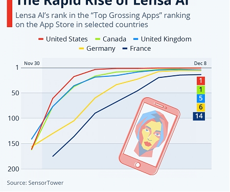 The Rapid Rise of Lensa AI