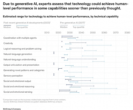 Mckinsey - What’s The Future of Generative AI ? An Early View in 15 Charts