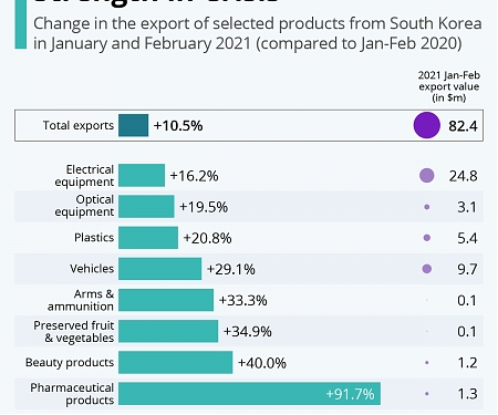 Korean Exports Show Strength in Crisis