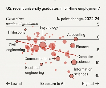 Is AI Already Putting Graduates Out of Work ?