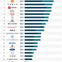 (Infographic) Automotive AI Readiness : Xiaomi, Tesla, And Toyota Lead The Transformation