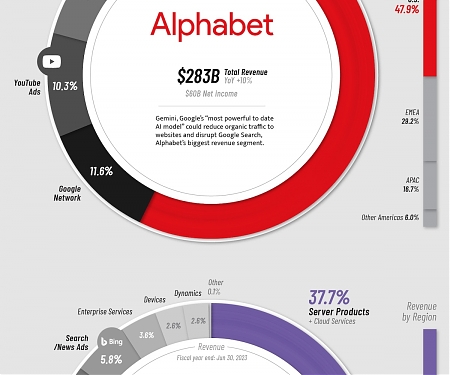 (Infographic) Visualizing How Big Tech Companies Make Their Billions