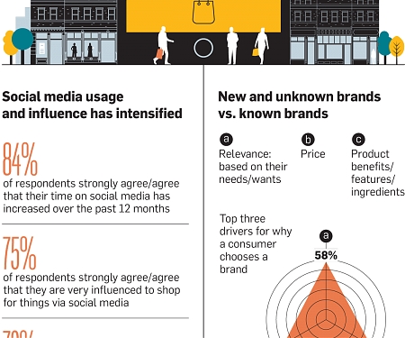 (Infographic) Consumers Are Making More Purchases Through Social Media in the Pandemic