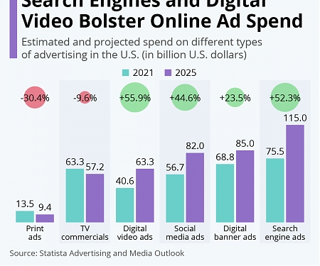 Search Engines and Digital Video Bolster Online Ad Spend