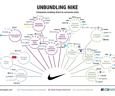 Unbundling Nike : How Direct-To-Consumer Retail Is Being Disrupted