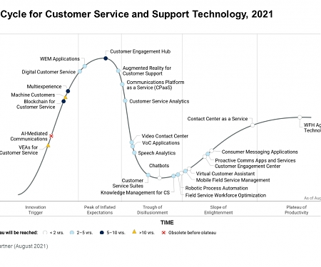 The 2021 Gartner Hype Cycle for Customer Service and Support Technologies