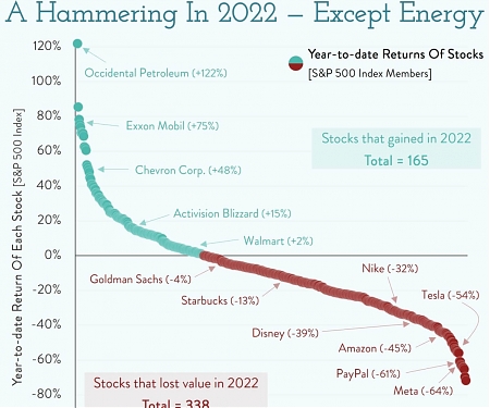 Tech, Retail, Media...Most Sectors Took A Hammering in 2022