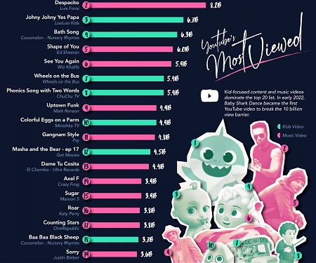The Most-Viewed YouTube Videos of All Time