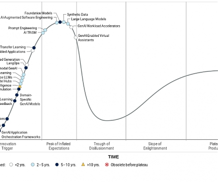 Gartner Unveils Top Predictions for IT Organizations and Users in 2024 and Beyond