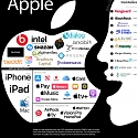 (Infographic) Everything Owned by Apple