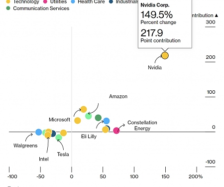 Where Stock Market Is Headed After Wild First Half