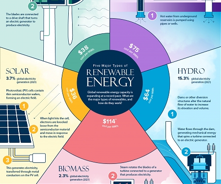 What Are the 5 Major Types of Renewable Energy ?