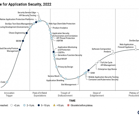 Gartner ® Hype Cycle™ for Application Security, 2022