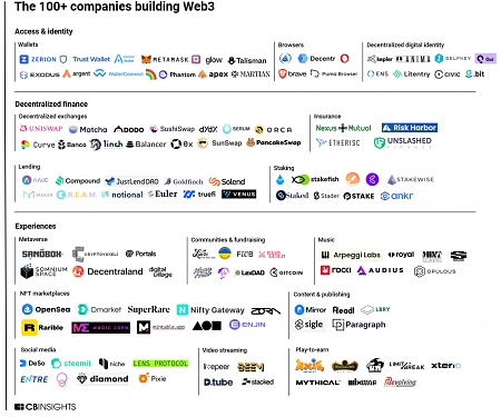 (Infographic) Web3 Companies Building The Future of The Internet