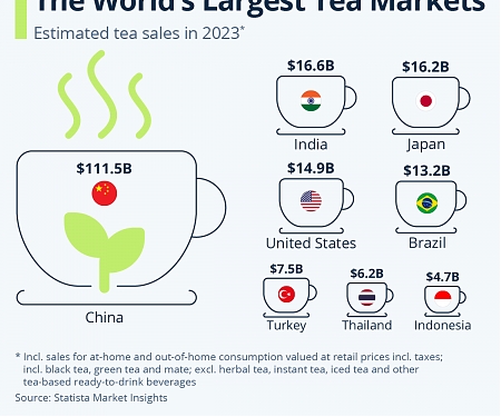 The World's Largest Tea Markets