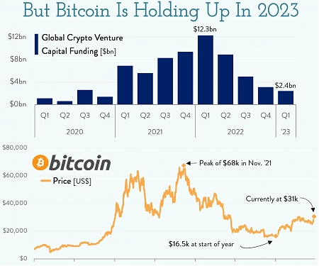 Crypto VC Funding has Evaporated, But Bitcoin is Holding Up in 2023