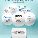 The World’s Largest Cloud Providers, Ranked by Market Share