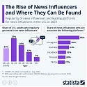 The Rise of News Influencers and Where They Can Be Found