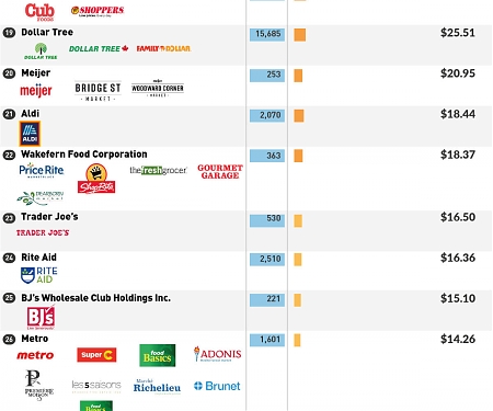 (Infographic) Top 50 Food and Grocery Retailers and Wholesalers in the U.S. and Canada