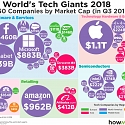 The World's Tech Giants & Retail Brands 2018