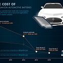 (Infographic) Explaining the Surging Demand for Lithium-Ion Batteries