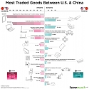 The Most Traded Goods Between the U.S. and China