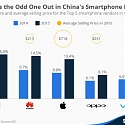 Apple Is the Odd One Out in China's Smartphone Market