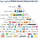 Average Mobile Unicorn Now Worth over $9 Billion