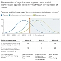 (PDF) Mckinsey - The Evolution of Social Technologies